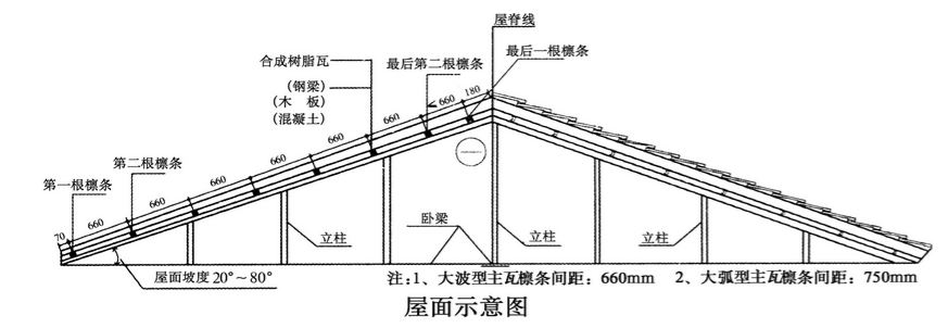 安装合成树脂瓦的坡面图