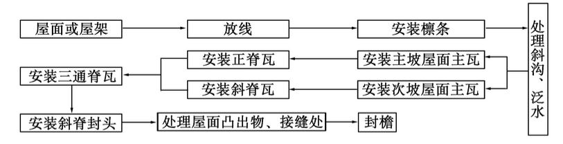 合成树脂瓦安装次序图